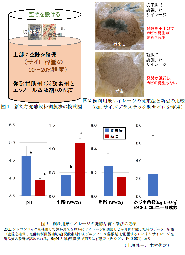 図1 新たな発酵飼料調製法の模式図,図2 飼料用米サイレージの従来法と新法の比較,図3 飼料用米サイレージの発酵品質:新法の効果