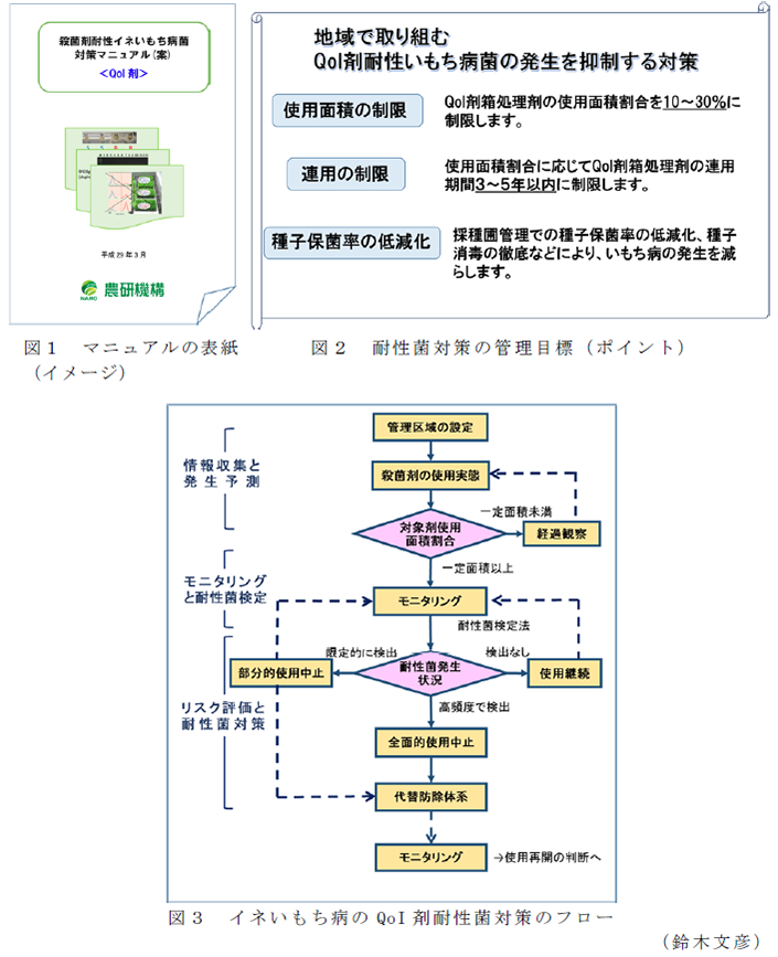 図1 マニュアルの表紙(イメージ); 図2 耐性菌対策の管理目標(ポイント); 図3 イネいもち病のQoI剤耐性菌対策のフロー