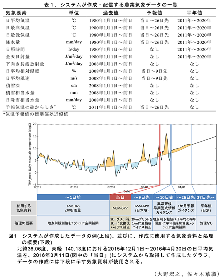 図1 システムが作成したデータの例(上段)、並びに、作成に使用する気象資料と処理の概要(下段)
北緯36.06度、東経 140.13度における2015年12月1日～2016年4月30日の日平均気温を、2016年3月11日(図中の「当日」)にシステムから取得して作成したグラフ。データの作成には下段に示す気象資料が使用される。