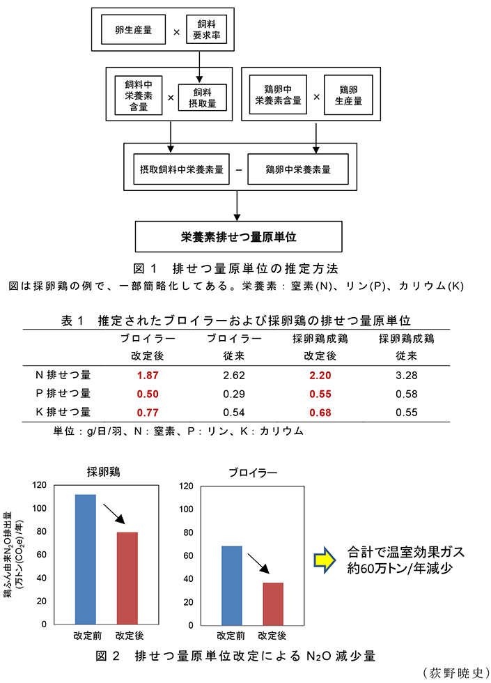 図1 排せつ量原単位の推定方法 図は採卵鶏の例で、一部簡略化してある。栄養素:窒素(N)、リン(P)、カリウム(K); 図2 排せつ量原単位改定によるN2O減少量