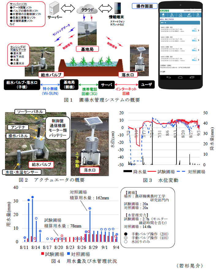 図1 圃場水管理システムの概要; 図2 アクチュエータの概要; 図3 水位変動; 図4 用水量及び水管理状況