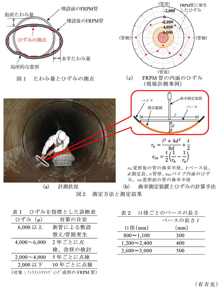 図1 たわみ量とひずみの測点; 図2 測定方法と測定結果; (a)計測状況; (b)曲率測定装置とひずみの計算手法 ra:変形後の管の曲率半径、l:ベース長、d:測定長、t:管厚、Ein:パイプ内面のひずみ、rb:変形前の管の曲率半径; (c)FRPM管の内面のひずみ
(現場計測事例); 表1 ひずみを指標とした診断表; 表2 口径ごとのベースの長さ