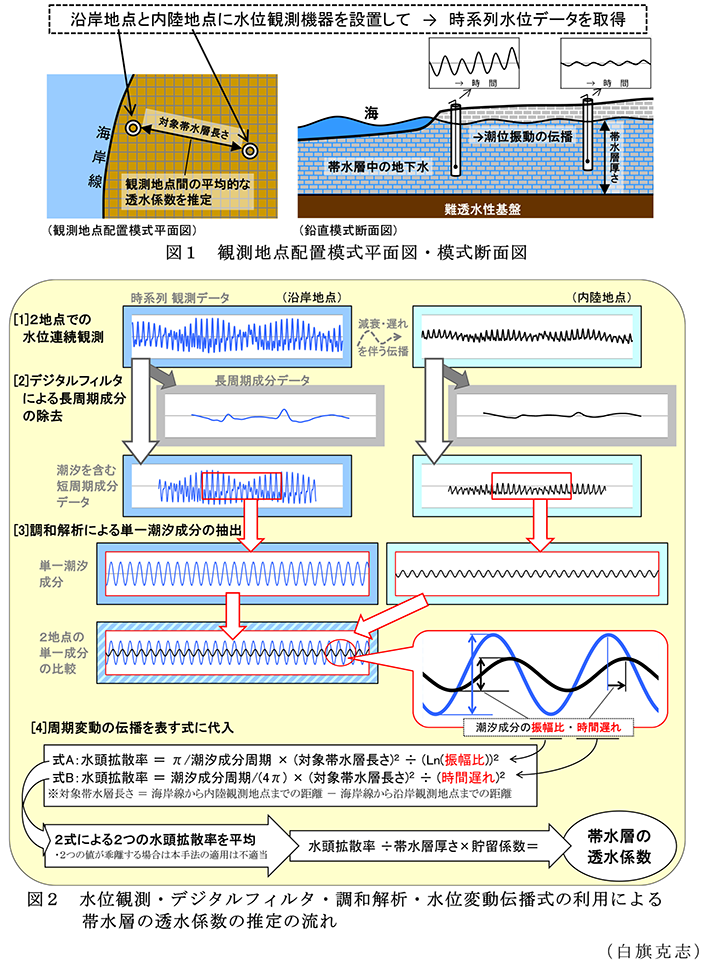 図1 観測地点配置模式平面図・模式断面図; 図2 水位観測・デジタルフィルタ・調和解析・水位変動伝播式の利用による帯水層の透水係数の推定の流れ