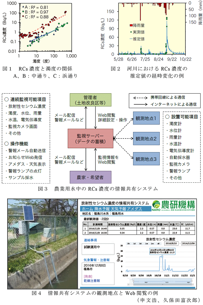 図1 RCs濃度と濁度の関係 A、B:中通り、C:浜通り; 図2 河川におけるRCs濃度の推定値の経時変化の例; 図3 農業用水中のRCs濃度の情報共有システム; 図4 情報共有システムの観測地点とWeb閲覧の例