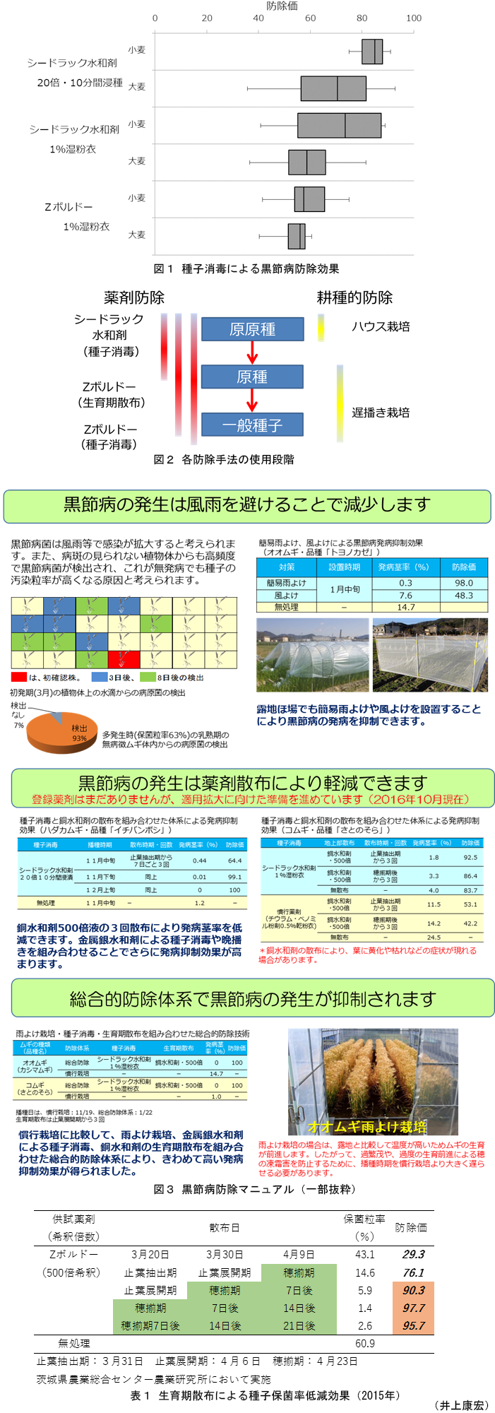 図1 種子消毒による黒節病防除効果; 図2 各防除手法の使用段階; 図3 黒節病防除マニュアル(一部抜粋);表1 生育期散布による種子保菌率低減効果(2015年)