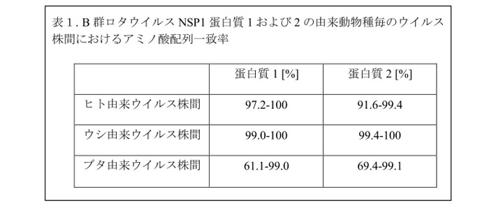 表1. B群ロタウイルスNSP1蛋白質1および2の由来動物種毎のウイルス株間におけるアミノ酸配列一致率