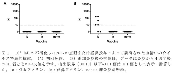 図1.103 HAUの不活化ウイルスの点眼または経鼻投与によって誘導された血清中のウイルス特異的抗体。