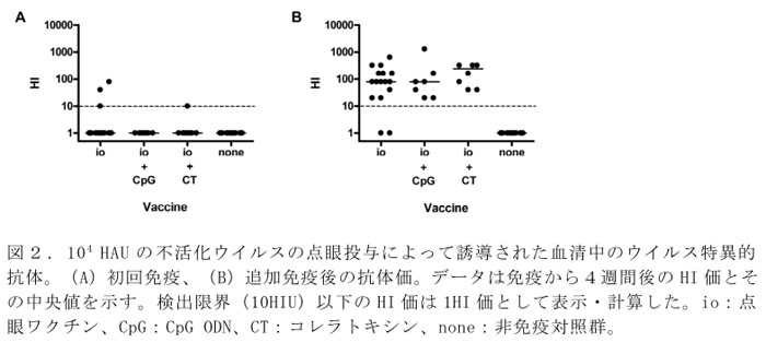 図2.104 HAUの不活化ウイルスの点眼投与によって誘導された血清中のウイルス特異的抗体。