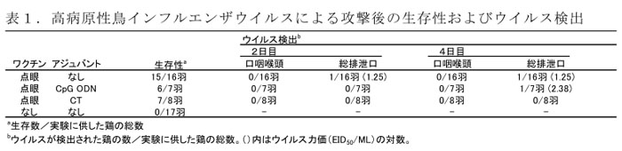 表1.高病原性鳥インフルエンザウイルスによる攻撃後の生存性およびウイルス検出