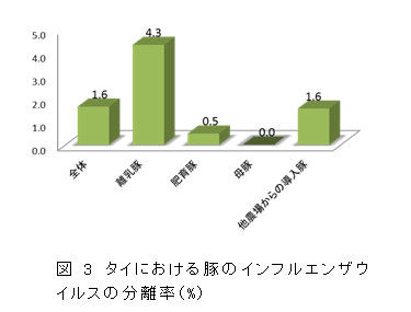 図3 タイにおける豚のインフルエンザウイルスの分離率(%)