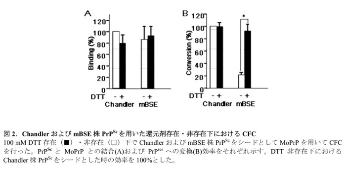 図2.ChandlerおよびmBSE株PrPScを用いた還元剤存在・非存在下におけるCFC
