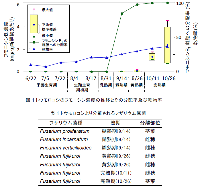 図1、表1