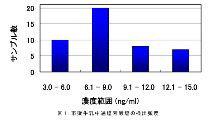 図1.市販牛乳中過塩素酸塩の検出頻度