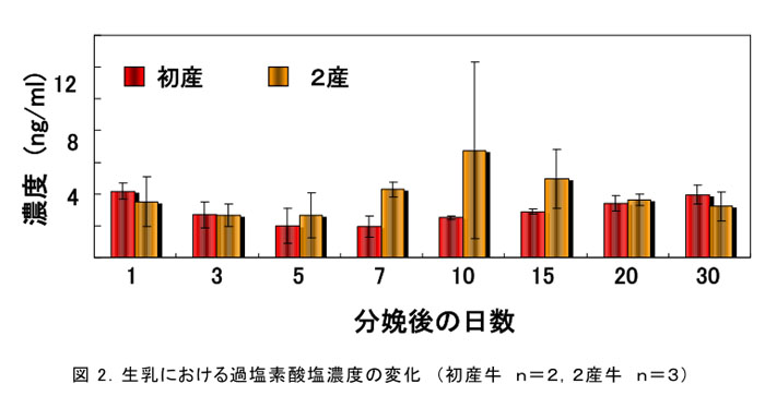 図2.生乳における過塩素酸塩濃度の変化 (初産牛 n=2,2産牛 n=3)