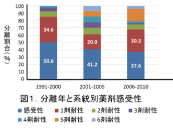 図1 分離年と系統別薬剤感受性