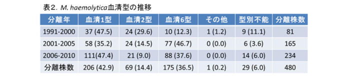 表2 M. haemolytica血清型の推移