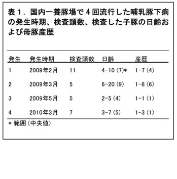 表1.国内一養豚場で4回流行した哺乳豚下痢の発生時期、検査頭数、検査した子豚の日齢および母豚産歴