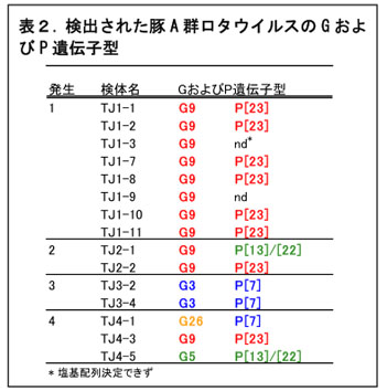 表2.検出された豚A群ロタウイルスのGおよびP遺伝子型