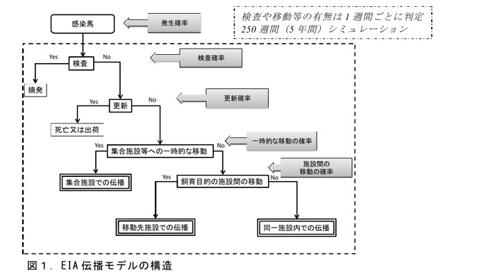 図1.EIA伝播モデルの構造