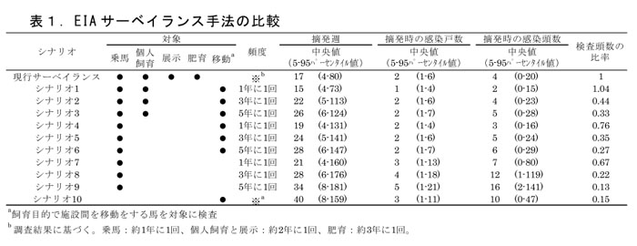 表1.EIAサーベイランス手法の比較