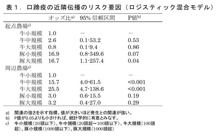 表1.口蹄疫の近隣伝播のリスク要因(ロジスティック混合モデル)