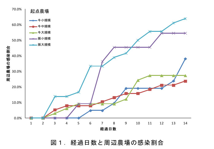 図1.経過日数と周辺農場の感染割合