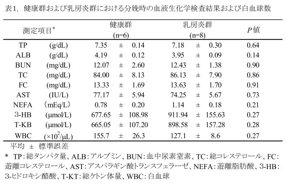表1 健康群および乳房炎群における分娩時の血液生化学検査結果および白血球数