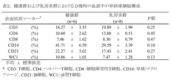 表2 健康群および乳房炎群における分娩時の血液中の単核球細胞構成