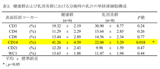 表3 健康群および乳房炎群における分娩時の乳汁の単核球細胞構成