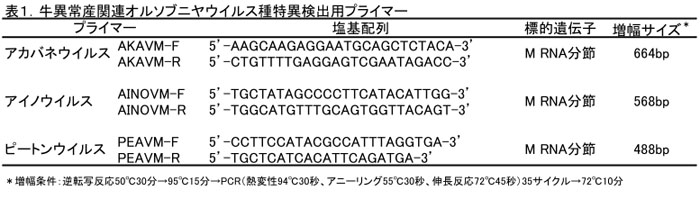 表1 牛異常産関連オルソブニヤウイルス種特異検出用プライマー