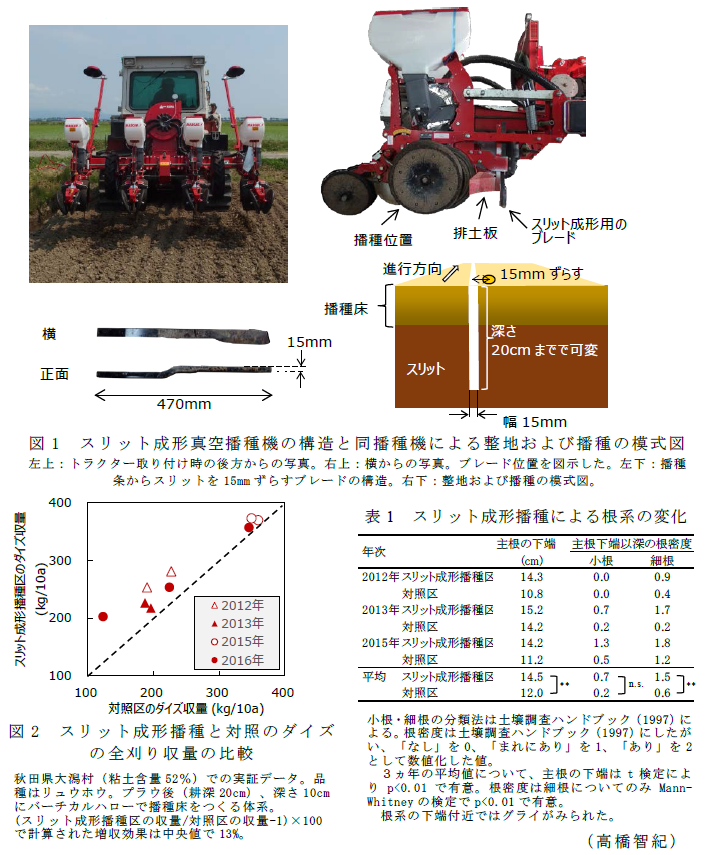 図1 スリット成形真空播種機の構造と同播種機による整地および播種の模式図;図2 スリット成形播種と対照のダイズの全刈り収量の比較;表1 スリット成形播種による根系の変化