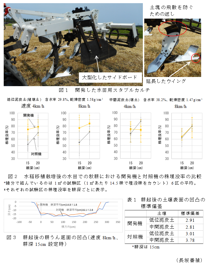 図1 開発した水田用スタブルカルチ;図2 水稲移植栽培後の水田での秋耕における開発機と対照機の株埋没率の比較;図3 耕起後の耕うん底面の凹凸(速度8km/h、
耕深15cm設定時);表1 耕起後の土壌表面の凹凸の標準偏差