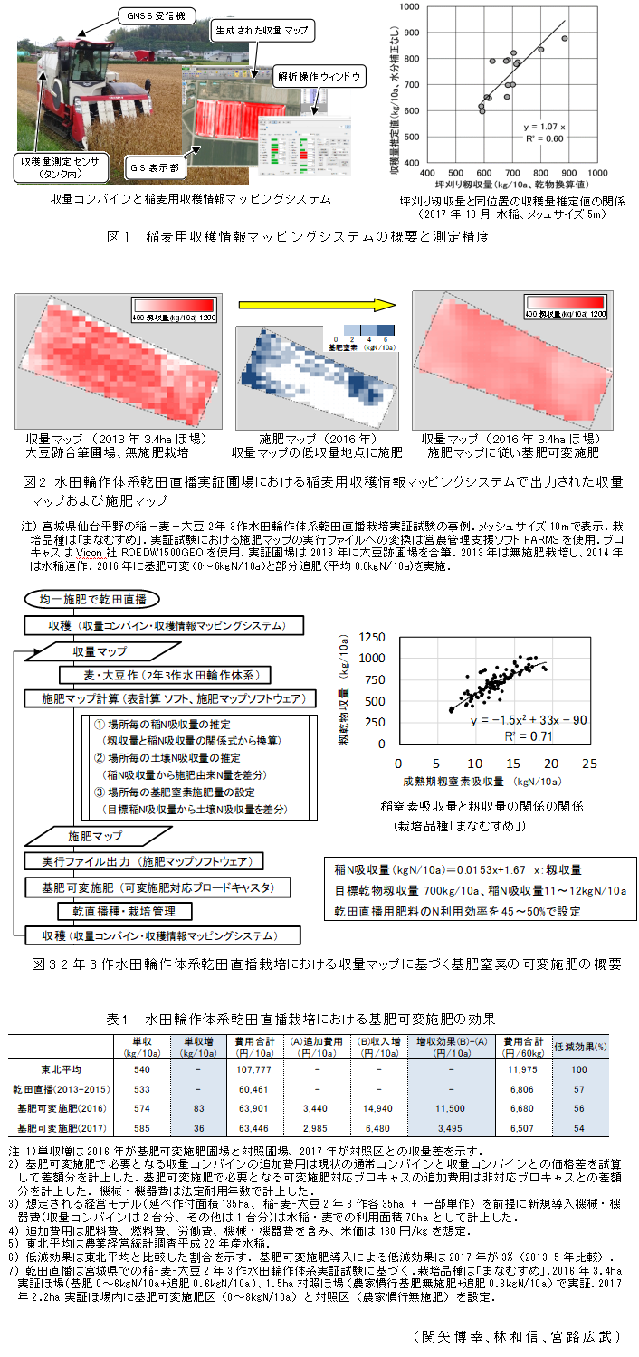 図1  稲麦用収穫情報マッピングシステムの概要と測定精度;図2 水田輪作体系乾田直播実証圃場における稲麦用収穫情報マッピングシステムで出力された収量マップおよび施肥マップ;図3 2年3作水田輪作体系乾田直播栽培における収量マップに基づく基肥窒素の可変施肥の概要;表1  水田輪作体系乾田直播栽培における基肥可変施肥の効果