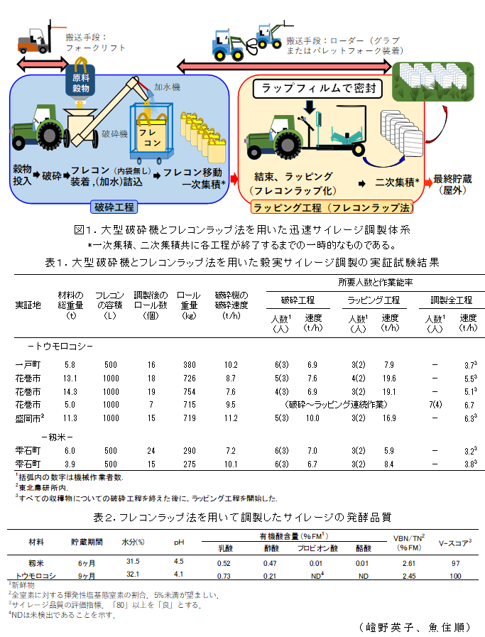 図1.大型破砕機とフレコンラップ法を用いた迅速サイレージ調製体系;表1.大型破砕機とフレコンラップ法を用いた穀実サイレージ調製の実証試験結果;表2.フレコンラップ法を用いて調製したサイレージの発酵品質