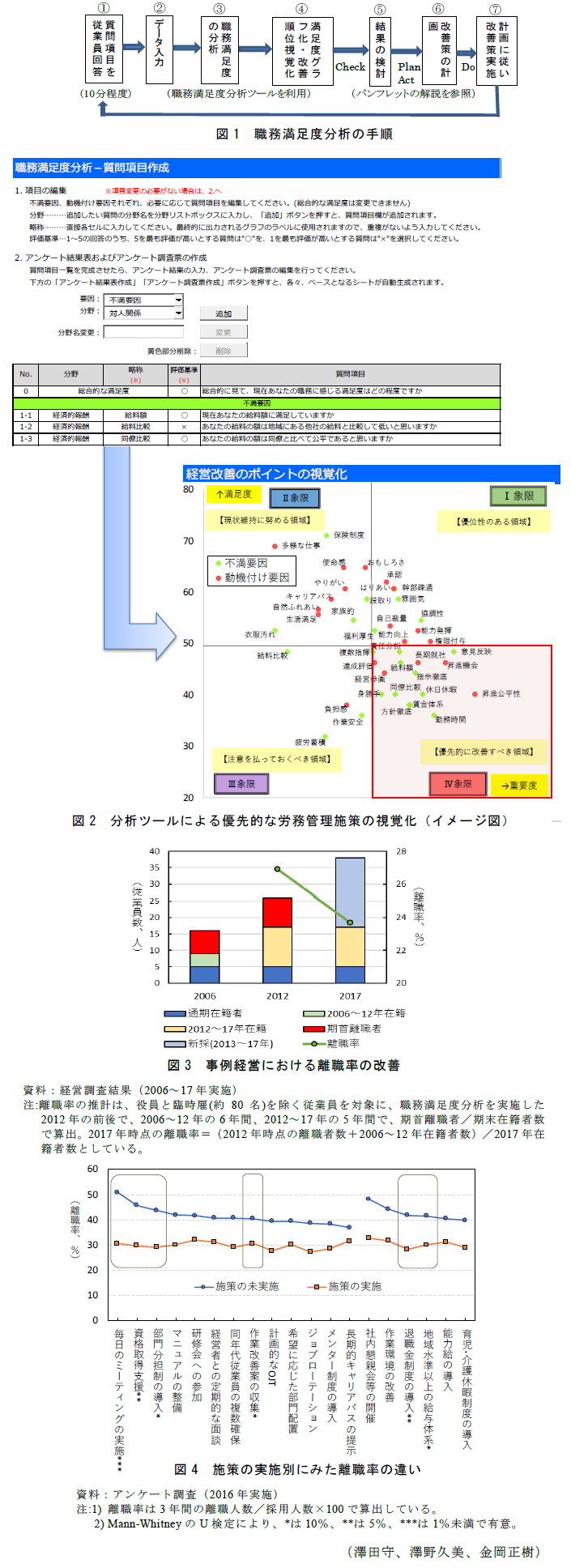 図1 職務満足度分析の手順;図2 分析ツールによる優先的な労務管理施策の視覚化(イメージ図);図3 事例経営における離職率の改善;図4 施策の実施別にみた離職率の違い