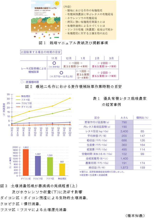 図1 栽培マニュアル表紙及び掲載事項;図2 暖地二毛作における麦作機械除草作業時期の目安;表1 優良有機レタス栽培農家
の経営事例;図3 土壌消毒処理が萎凋病の発病程度(上)及びホウレンソウ収量(下)に及ぼす影響