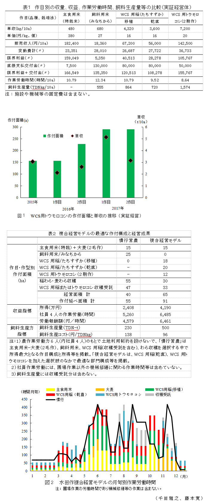 表1 作目別の収量、収益、作業労働時間、飼料生産量等の比較(実証経営体);表2 複合経営モデルの最適な作付構成と経営成果;図2 水田作複合経営モデルの月旬別作業労働時間