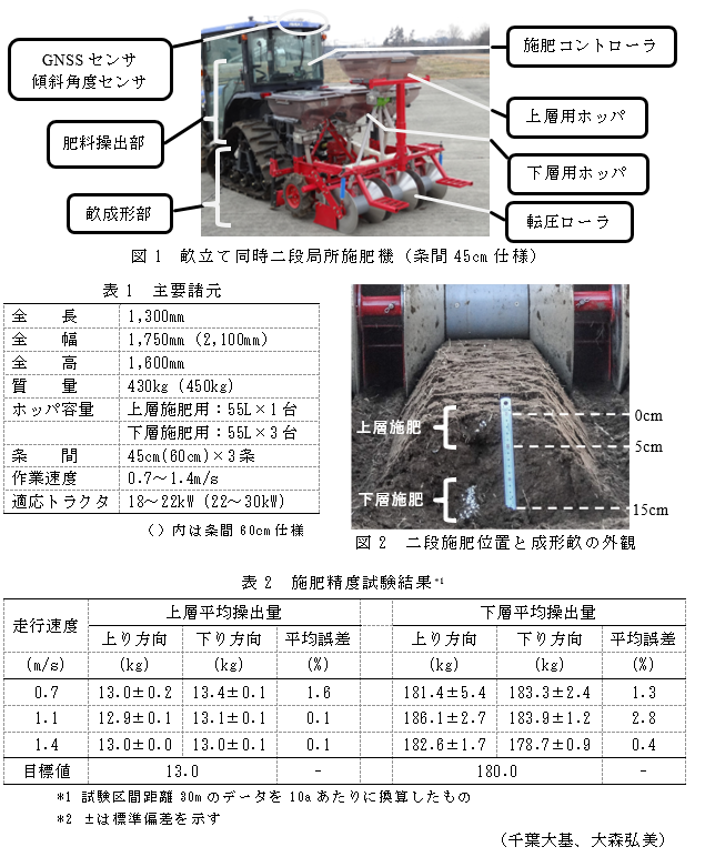 図1 畝立て同時二段局所施肥機(条間45cm仕様);表1 主要諸元;図2 二段施肥位置と成形畝の外観;表2 施肥精度試験結果