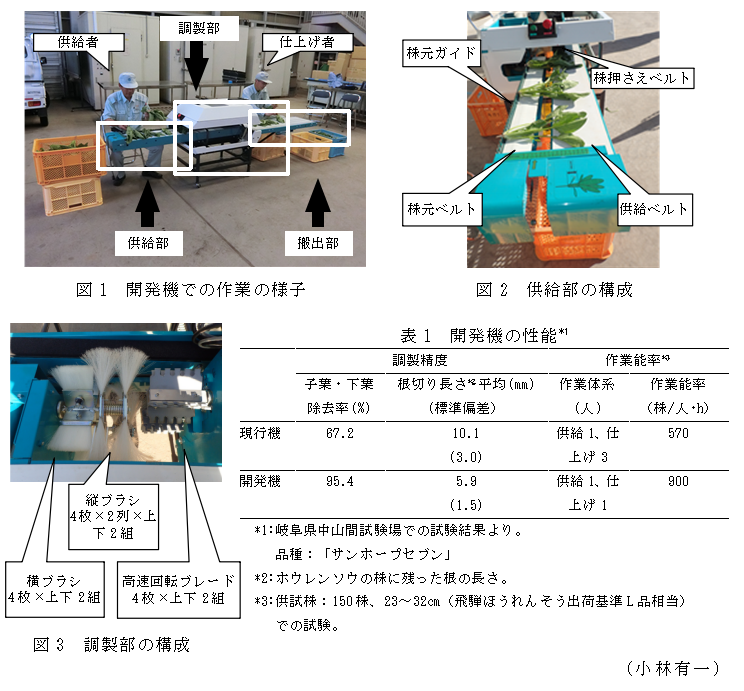 図1 開発機での作業の様子;図2 供給部の構成;表1 開発機の性能;