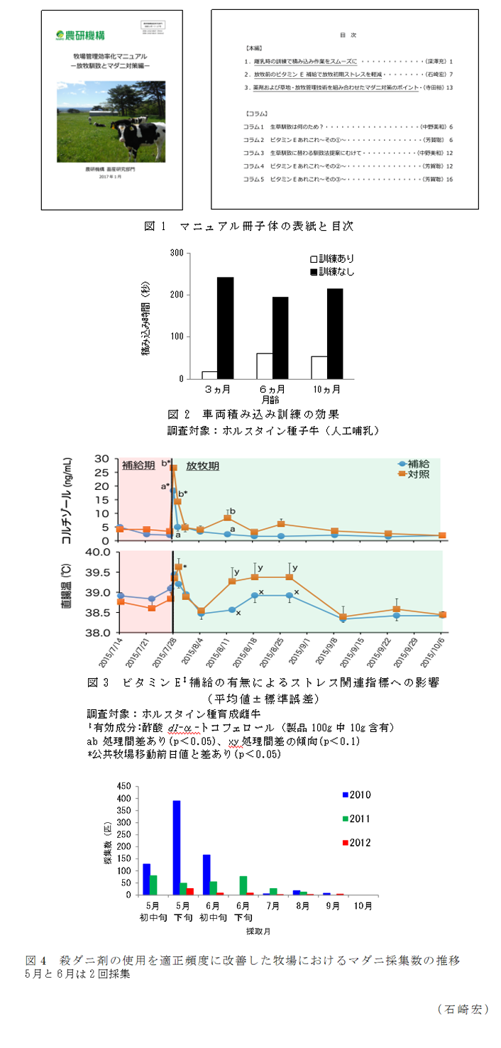 図1 マニュアル冊子体の表紙と目次;図2 車両積み込み訓練の効果;図3 ビタミンE‡補給の有無によるストレス関連指標への影響;図4 殺ダニ剤の使用を適正頻度に改善した牧場におけるマダニ採集数の推移