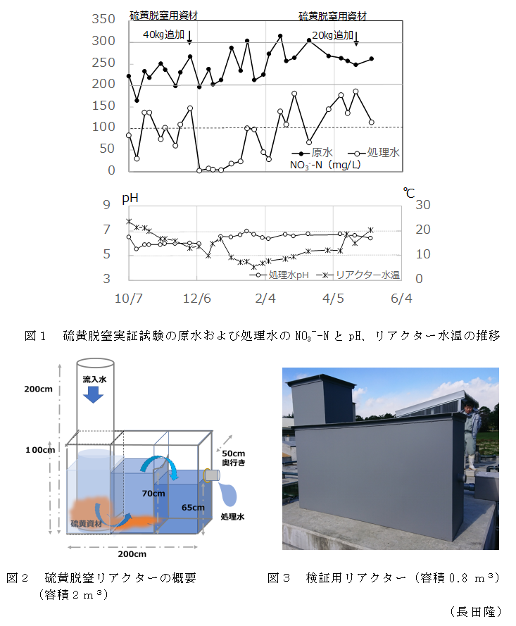 図1 硫黄脱窒実証試験の原水および処理水のNO3---NとpH、リアクター水温の推移;図2 硫黄脱窒リアクターの概要;図3 検証用リアクター;