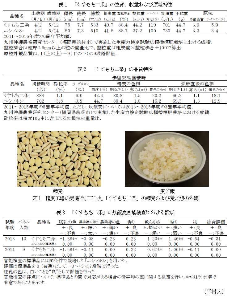 表1 「くすもち二条」の生育、収量および原粒特性;表2 「くすもち二条」の品質特性;図1 精麦工場の実機で加工した「くすもち二条」の精麦および麦ご飯の外観;表3 「くすもち二条」の炊飯麦官能検査における評点