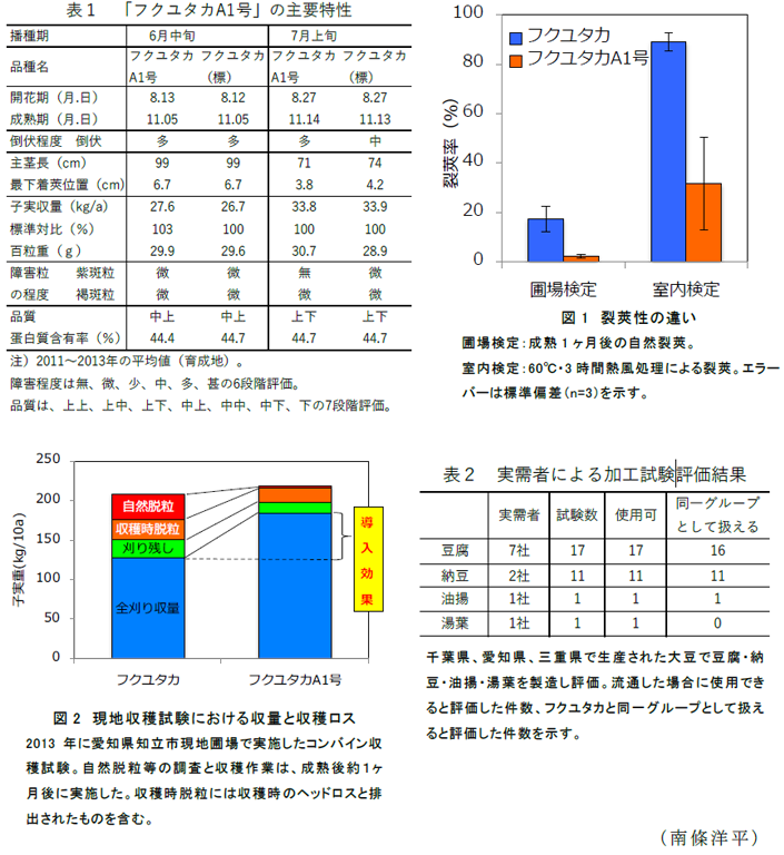 図1 裂莢性の違い;図2 現地収穫試験における収量と収穫ロス