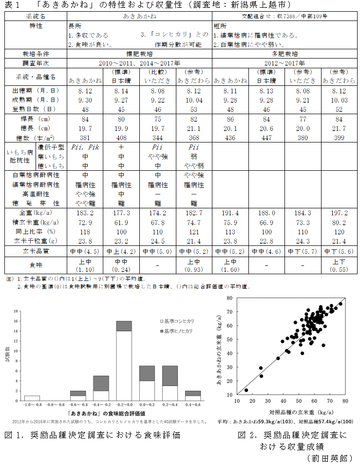 表1 「あきあかね」の特性および収量性(調査地:新潟県上越市);図1.奨励品種決定調査における食味評価;図2.奨励品種決定調査における収量成績