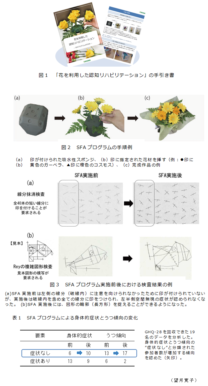 図1 「花を利用した認知リハビリテーション」の手引き書;図2 SFAプログラムの手順例;図3 SFAプログラム実施前後における検査結果の例;表1 SFAプログラムによる身体的症状とうつ傾向の変化