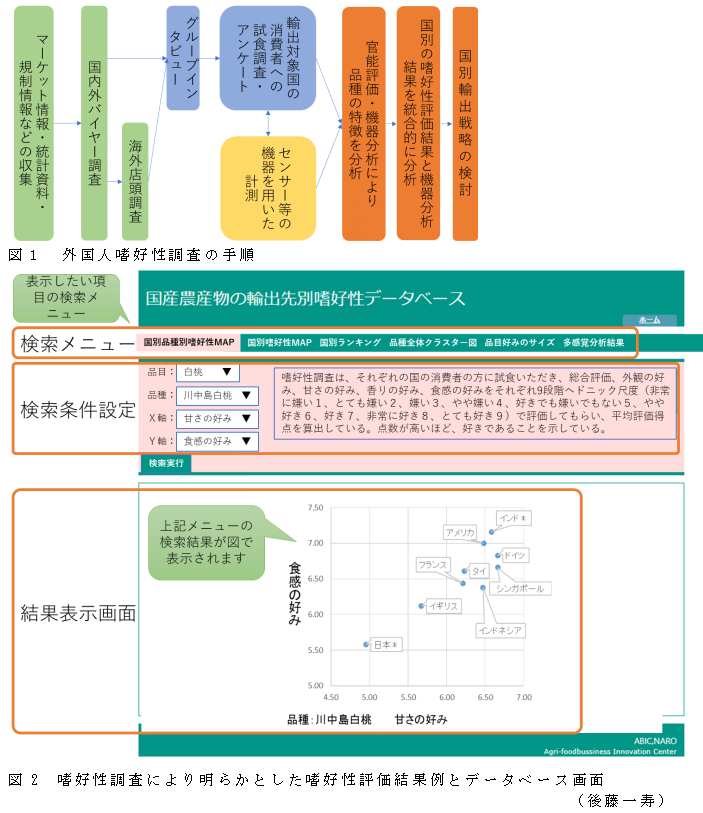 図1 外国人嗜好性調査の手順;図2 嗜好性調査により明らかとした嗜好性評価結果例とデータベース画面