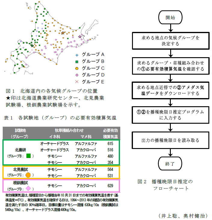 図1 北海道内の各気候グル;表1 各試験地(グループ)の必要有効積算気温;図2 播種晩限日推定のフローチャート;