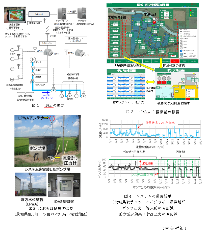 図1 iDASの概要;図2 iDASの主要機能の概要;図3 現地実証試験の概要;図4 システムの運用結果