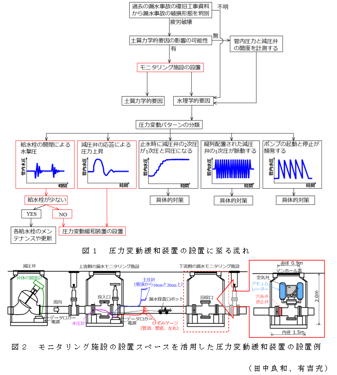 図1 圧力変動緩和装置の設置に至る流れ;図2 モニタリング施設の設置スペースを活用した圧力変動緩和装置の設置例