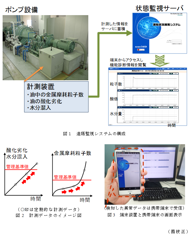 図1 遠隔監視システムの構成;図2 計測データのイメージ図;図3 端末装置と携帯端末の画面表示